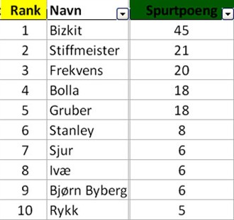 Resultater FGP2010poeng.jpg