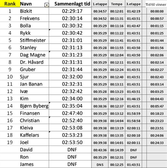 Resultater FGP2010sammenlagt.jpg